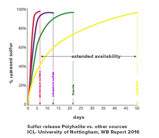 Goudenkorrel Mineral fertilisers