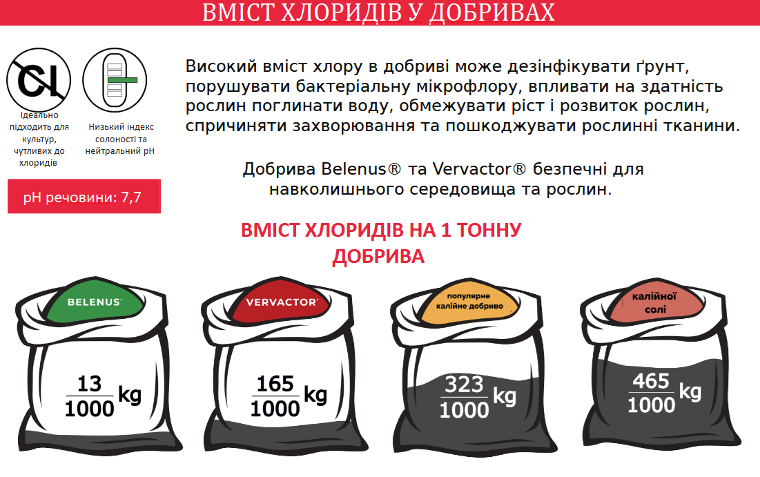 ВМІСТ ХЛОРИДІВ У ДОБРИВАХ - GoudenKorrel
