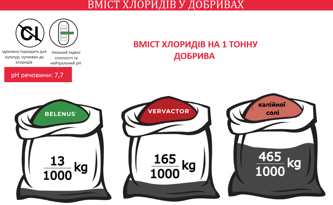 Мінеральні добрива з мінімальним вмістом хлоридів